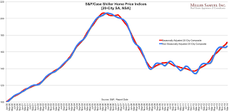 S P Case Shiller Home Price Indices 20 City Sa Nsa