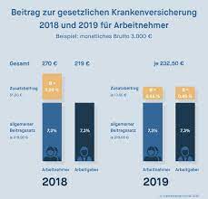 Einkünfte aus vermietung und verpachtung oder beamtenbezüge werden mit dem ermäßigten beitragssatz von 15,5 prozent* belegt. Arbeitnehmer Infos Zur Krankenversicherung
