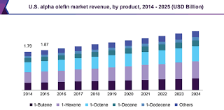Accelerate & optimize website performance (cdn). Alpha Olefin Market Size Share Global Industry Report 2019 2025