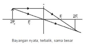 Untuk dapat melukis bayangan pada cermin cembung di perlukan minimal dua sinar istimewa, sama caranya pada cermin cekung. Lensa Cembung Rumus Jenis Sifat Sinar Manfaat Langkah