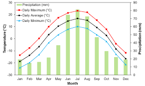 Canada temperature current conditions for the country of canada shown in an color coded current conditions map. Temperature And Precipitation Graph For 1971 To 2000 Canadian Climate Download Scientific Diagram