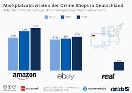 Последние твиты от ebay deutschland (@ebayde). Infografik Marktplatzaktivitaten Der Online Shops In Deutschland Statista