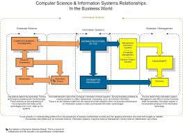 Computer Science Vs Information Technology Difference Between