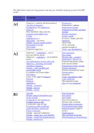 However, if we were to make a sentence with all five categories of adverbs together, it might look like this: Doc Grammaticheskie Pravila Dlya Ielts Sviatlana Zaremba Academia Edu