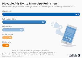 Chart Playable Ads Excite App Publishers Most Statista