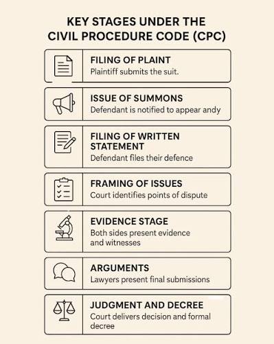 From filing the plaint to getting a decree — a civil case follows a clear  path. Here's a quick look at all the stages under CPC in simple steps! 👉  Follow @lawmento.official