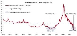 Us Treasury Yields Are At Historic Lows Business Insider