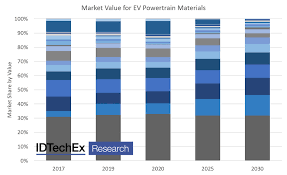 Get deals with coupon and discount code! Materials For Electric Vehicles Electric Motors Battery Cells Packs Hv Cabling 2020 2030 Idtechex