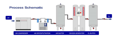 The generator (1) voltage is connected to l1 & l3 via protection fuses (4). Psa Schematic Nitrogen Gas Solutions Generon