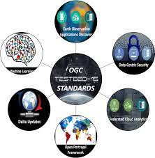 How to define the word testbed? Ogc Testbed 15 Ogc