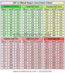 A1c Chart Blood Sugar Levels Luxury A 1 C Blood Sugar