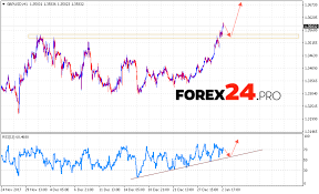 Gbp Usd Forecast Technical Analysis January 3 2018