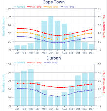 Yearly Weather Patterns In Cape Town And Johannesburg South