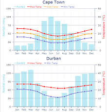 yearly weather patterns in cape town and johannesburg south