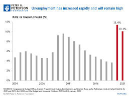 U S Gdp To Fall 5 6 Due To Coronavirus According To New Cbo Projections