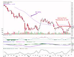 Ongc Share Price Chart And Stock Tips Stock Witnessing