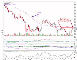 ongc share price chart and stock tips stock witnessing