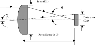 Let's say your teacher gave you this problem: Using A Plano Convex Lens To Limit A Detector S Fov Download Scientific Diagram