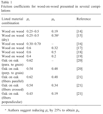 The Significance And Use Of The Friction Coefficient Tribos