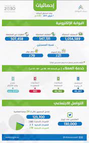 موعد صرف حساب المواطن ربيع الأول 1442 هو اليوم الذي يكون فيه المواطنون على موعد مع صرف الدفعة 36 من حساب المواطن المُطلق من قبل المملكة العربية السعودية تيمنًا في رؤيتها 2030؛ إذ يوفر البرنامج الدعم لذويّ الدخل المحدود. Ø­Ø³Ø§Ø¨ Ø§Ù„Ù…ÙˆØ§Ø·Ù† En Twitter Ø§Ø­ØµØ§Ø¦ÙŠØ§Øª Ø­Ø³Ø§Ø¨ Ø§Ù„Ù…ÙˆØ§Ø·Ù† Ø§Ù„ÙŠÙˆÙ… Ø§Ù„Ø£ÙˆÙ„ Ù„Ù„ØªØ³Ø¬ÙŠÙ„