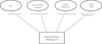 Artisan Partners Asset Management Inc Form S 1 A July