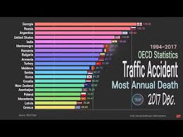 An estimated 267 deaths per year are caused when a vehicle backs up onto a person. World Worst Road Safety Annual Death 1994 2017 Oecd Country Comparison Youtube