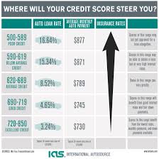 Car loan interest rates, process in june 2021. What Interest Rate For Car Loan Bad Credit