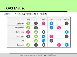 Raci Matrix