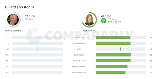 First and foremost, a dillard's credit card provides the user with the chance to build up their credit score. Dillard S Vs Kohl S Comparably