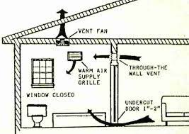 They are essential for removing moisture that could cause damage and mold growth, along with smoke, cooking odors, and even grease. Bath Vent Fan Makeup Air Supply Make Up Air Is Needed For Exhaust Fan Effectiveness Or For Building Heating Equipment Safety In Tight Buildings