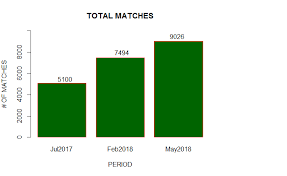 ten months of growth on ancestrydna data mining dna