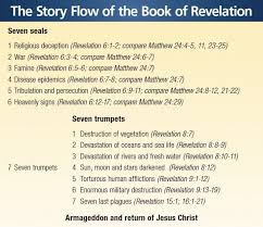 Infographic The Story Flow Of The Book Of Revelation