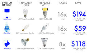 Federal Light Ban Price Chart Inhabitat Green Design