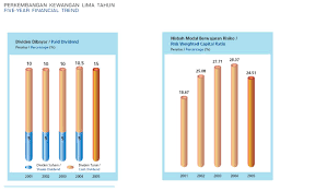 Saham bank rakyat sebanyak rm500 dibuka untuk dijual kepada umum dengan bertujuan untuk memberikan peluang pada rakyat dan orang awam untuk turut merasa dividen tinggi akan saham dari bank rakyat walaupun sedikit. Saham Anggota Bank Rakyat Blog Ilmu Niaga Anda