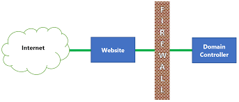 Best Practice For Connecting Publicly Available Server To Internal Ldap Active Directory Information Security Stack Exchange
