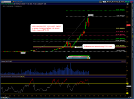 Wall St Warrior Apple Inc Aapl Complete Chart Analysis