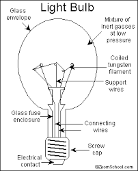 Today, light bulbs are available in a dizzying array of types, sizes, and shapes. Invention Of The Light Bulb Davy Swan And Edison Enchantedlearning Com