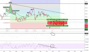 Sbux Stock Price And Chart Nasdaq Sbux Tradingview Uk