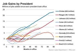 Us Presidents Job Creation Chart Learnodo Newtonic