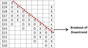 Point And Figure Charting