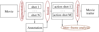 In a world where the best parts of the movie are in the ad. Trailer Generation Method Diagram Download Scientific Diagram