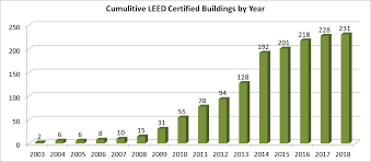 California Leed Certified State Buildings