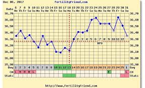 Are My Luteal Phase Temps Too Low Trying For A Baby