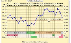 Are My Luteal Phase Temps Too Low Trying For A Baby