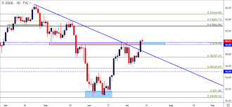 Wti Crude Oil Price Outlook Pullback To Support Can Bulls