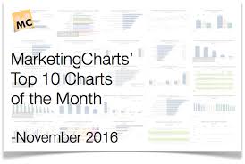 Top 10 Marketing Charts Of The Month November 2016