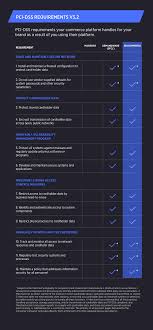 pci compliance requirements explained pci dss checklist