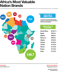 1 introductionoverview value for south african brands: Pin By Marjolaine Blanc On Infographics On Africa Africa Infographic African Impact Creative Economy