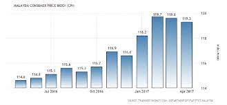 The impact on the currency may go both ways, a rise in cpi may lead to a rise in interest rates and a. Consumer Price Index Malaysia