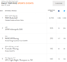 Nascar Television Ratings Thread Page 14 Racing Forums